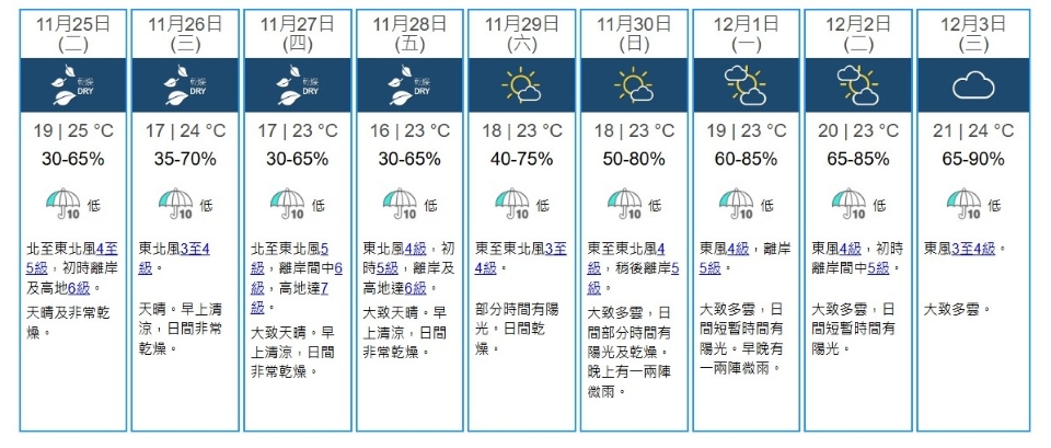 天文台：受東北季候風影響 本周持續日夜溫差頗大