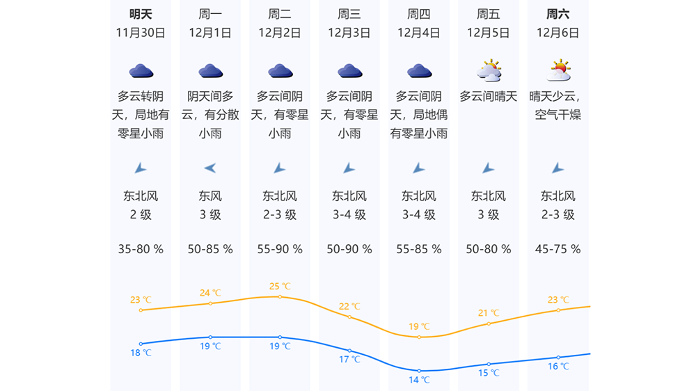 深圳未來三天雲量增多，乾燥天氣有所緩解！
