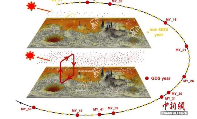 中國成功研發新一代火星大氣環流模式 首次全面模擬火星沙塵循環