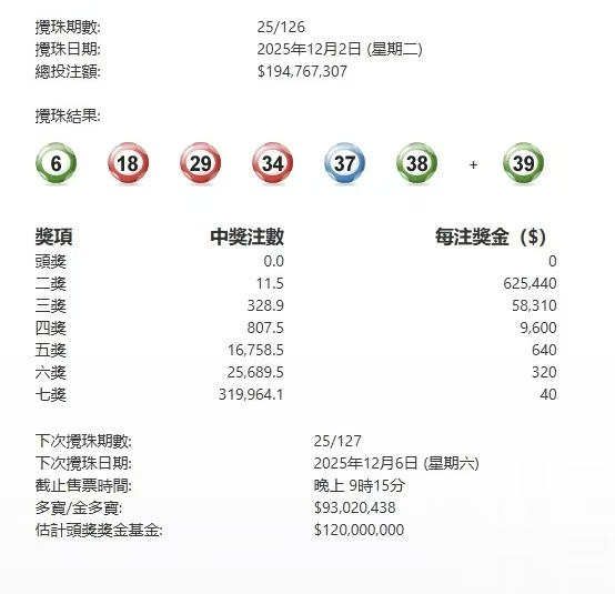 六合彩頭獎連續9期落空 延至周六攪珠多寶逾9302萬