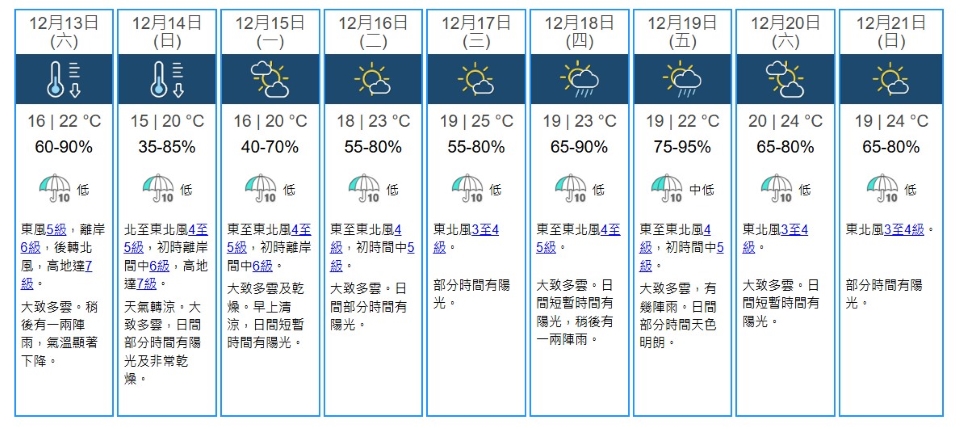 有片 | 天文台：一道冷鋒在明日橫過 周末氣溫低至15度