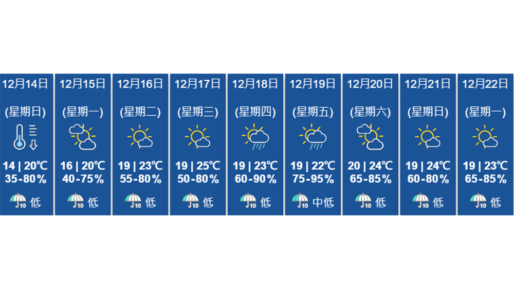 天文台︰一道冷鋒正橫過廣東沿岸 本港氣溫將顯著下降
