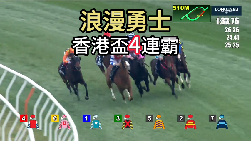 有片丨沈集成放下心頭大石 浪漫勇士史無前例4勝香港盃