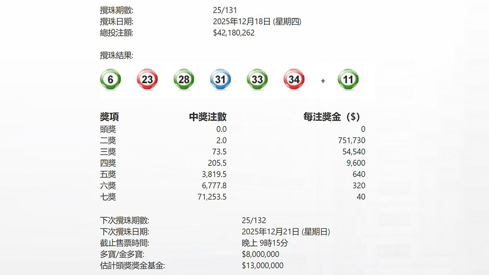 今晚六合彩頭獎懸空