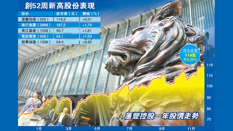 銀行股走強 成市場焦點 滙控渣打齊破頂