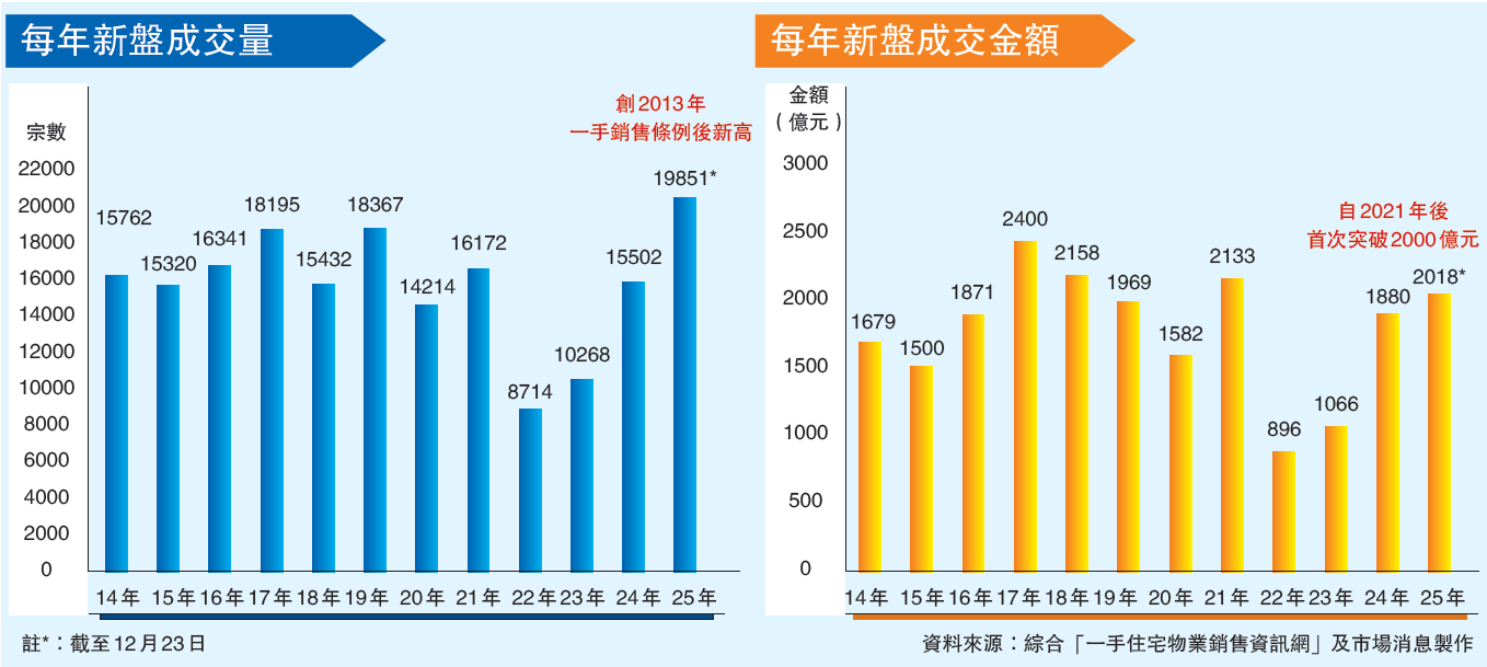 今年新盤成交2萬宗創新高  成交金額自2022年以來再破2000億