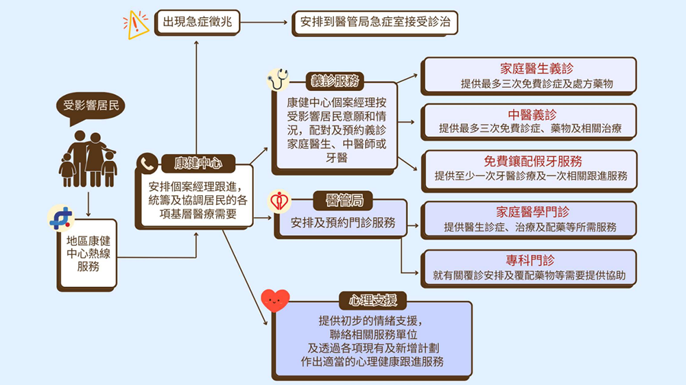 宏福苑大火｜醫衞局：已為約1700名受影響居民提供免費醫療服務