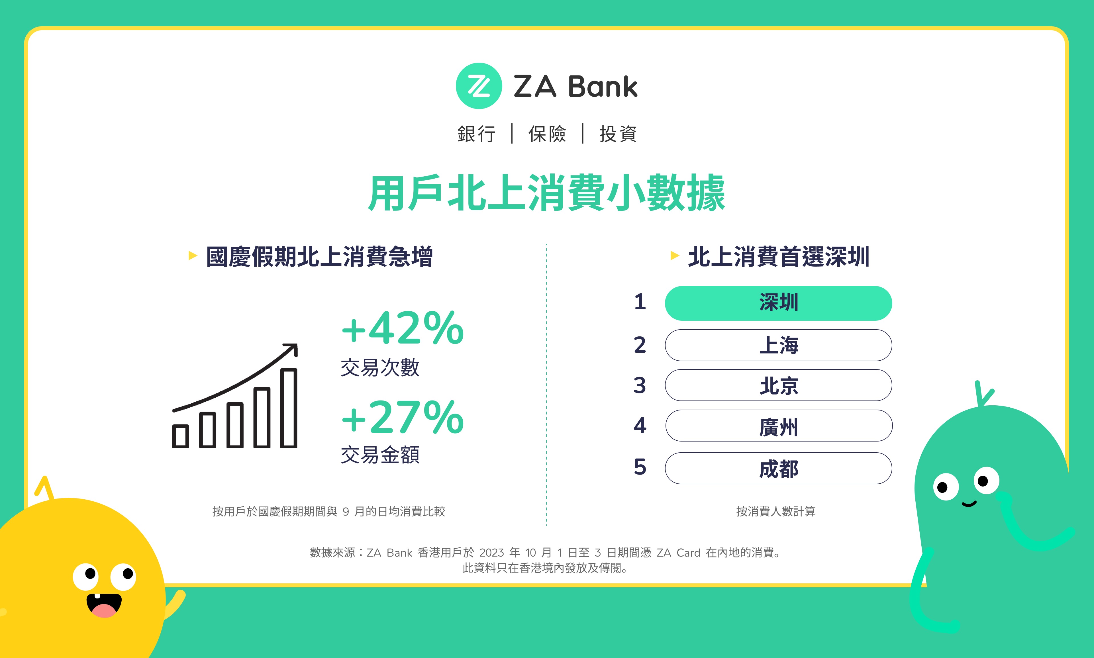 ZA Bank 香港用戶於國慶假期期間憑 ZA Card 在內地的消費錄得明顯上升.jpg