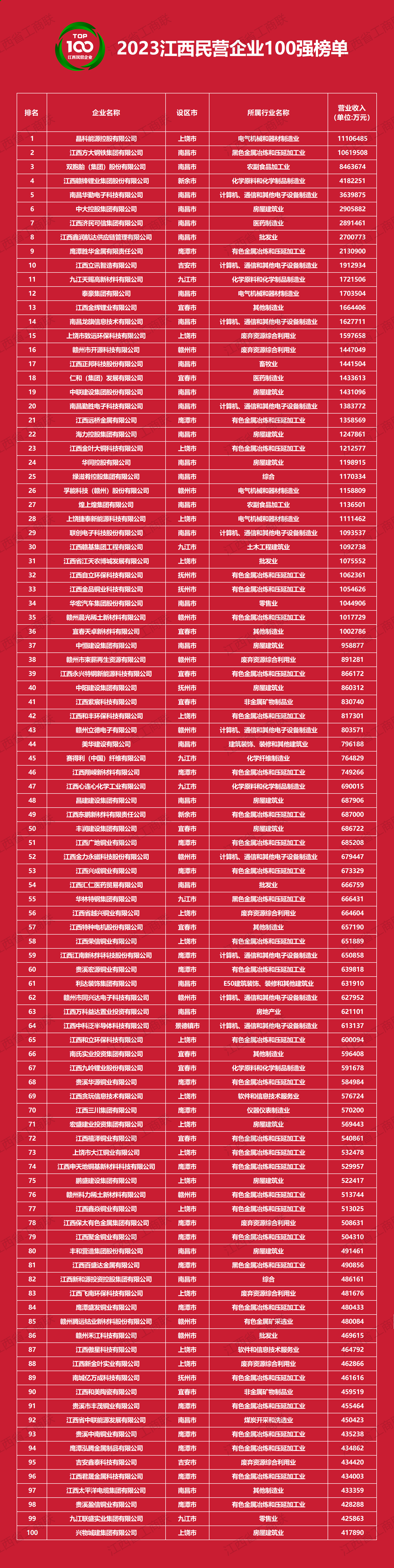 图4:2023江西民营企业100强榜单.png