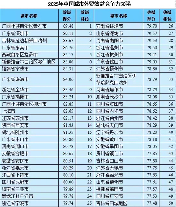 圖3:海關總署發布2022年中國城市外貿競爭力報告50強榜單中揭陽以效益得分83.24分的高分入圍位列第10名.jpg