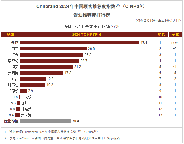 图片2:魯花品牌在2024年中國顧客推薦度指數(C-NPS_)食用油、醬油推薦度排行榜中均登頂榜首.png