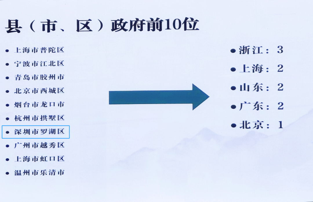 2、縣（市、區）政府排名前十位.png