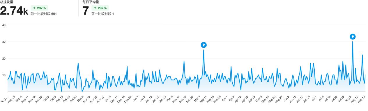 圖1 賀錦麗的推文數量(2023年8月21日-2024年8月20日).jpg
