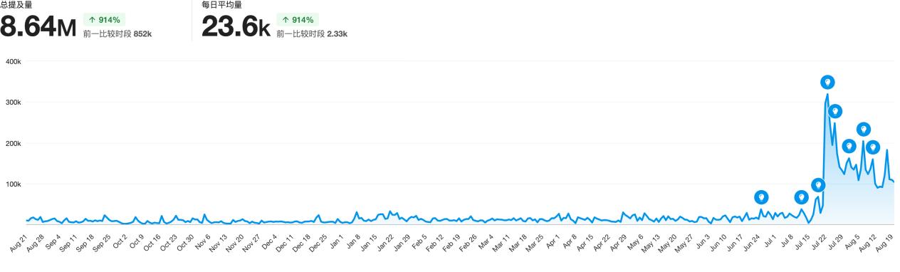 圖2 賀錦麗的推文回覆量(2023年8月21日-2024年8月20日).jpg