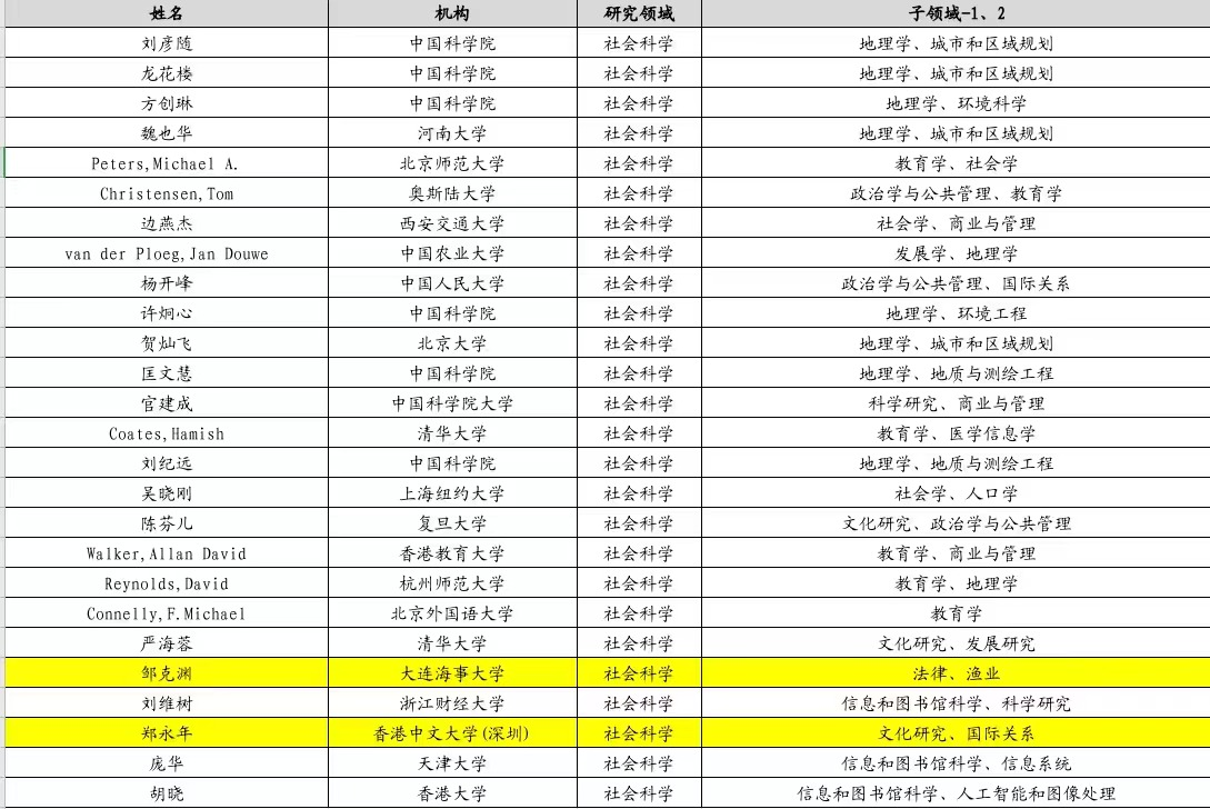 图2:“终身科学影响力排行榜”社科领域来自中国高校和机构的学者.png