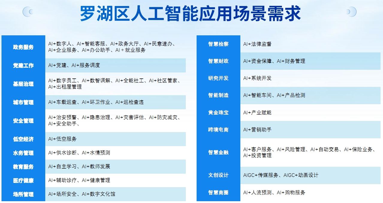 3、羅湖區人工智能應用場景需求。.png
