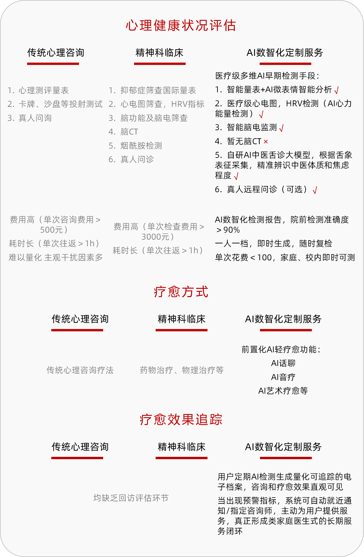 图5:传统与新型AI数智化赋能咨询与疗愈模式异同.png