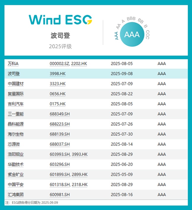 圖一：波司登是Wind ESG評級中獲評AAA級別的唯一紡服企業.jpg