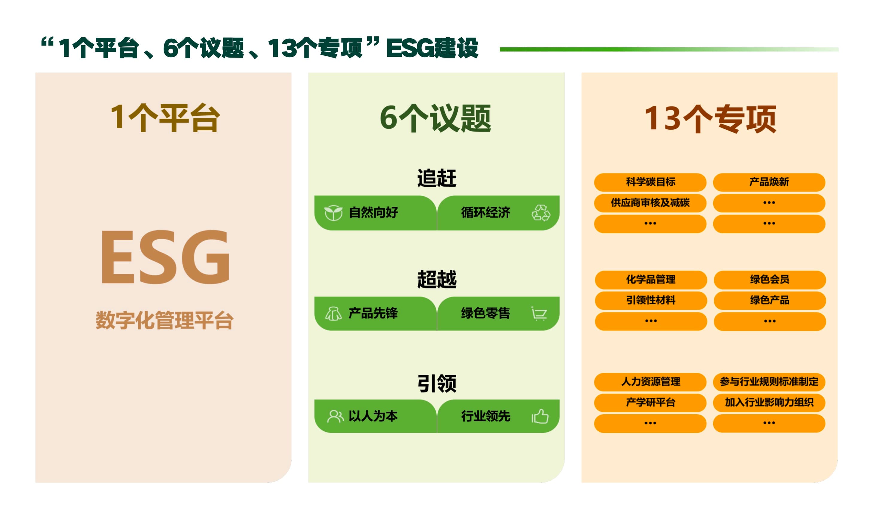 圖二：「1個平台、6個議題、13個專項」ESG建設.jpg