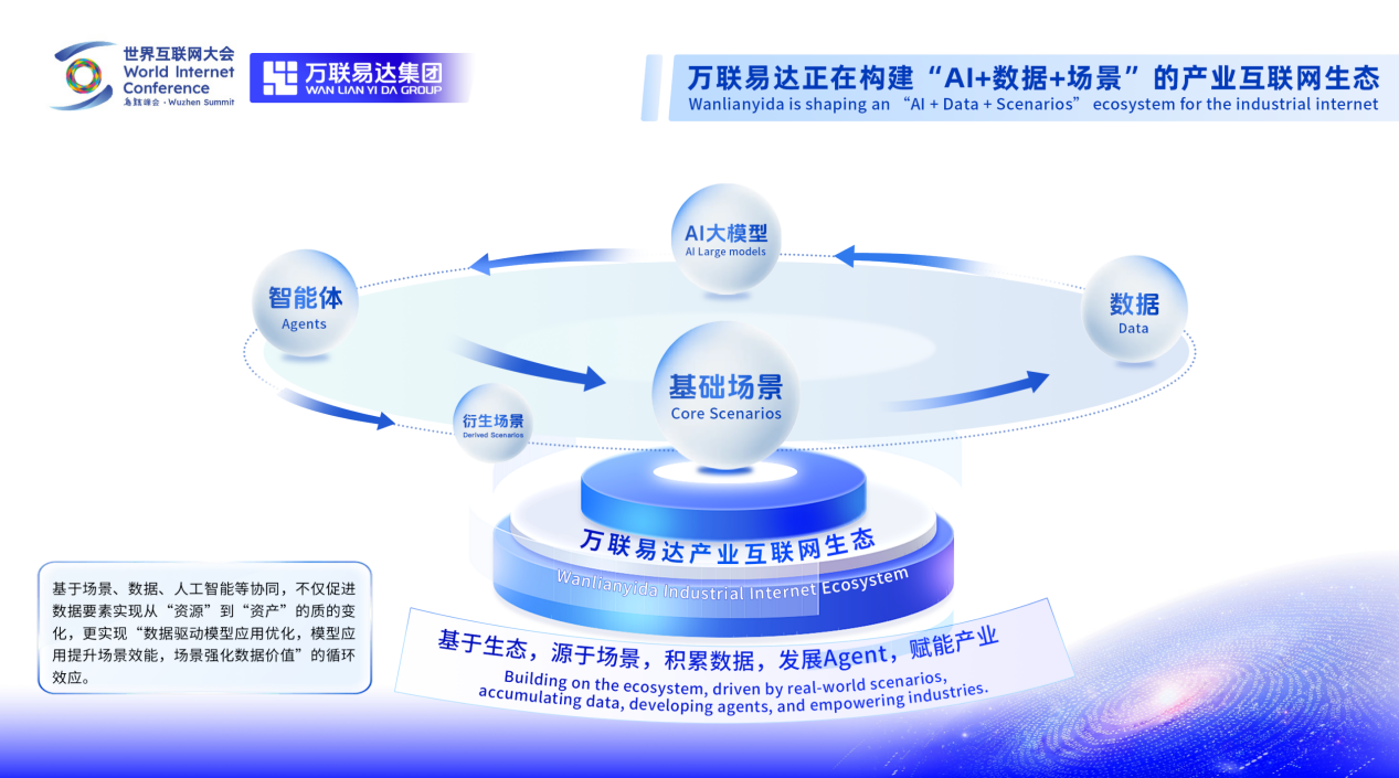 圖片2：萬聯易達正在構建「AI+數據+場景」的產業互聯網生態.png